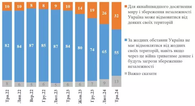 Чому половина країни готова виходити на вулиці проти переговорів з РФ
