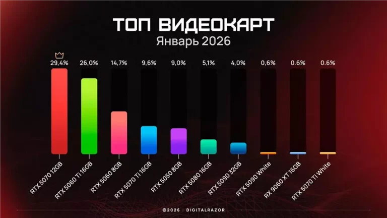 Відеокарти 2026