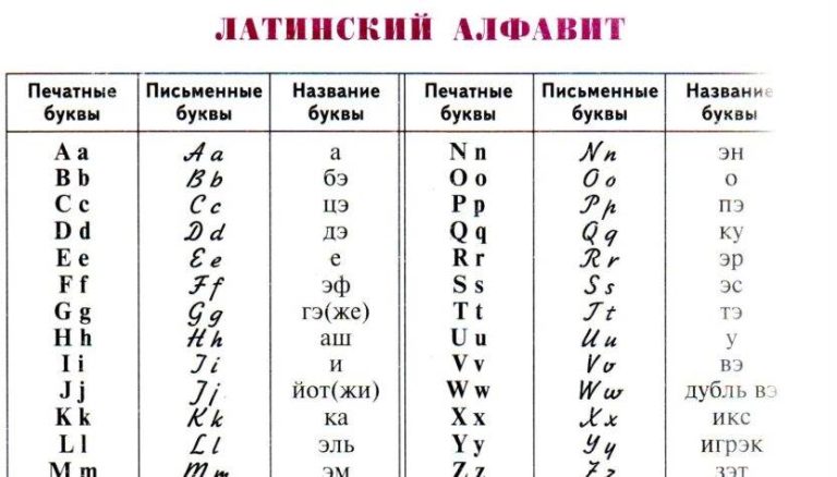 Як виник латинський алфавіт - історія від фінікійців до римлян