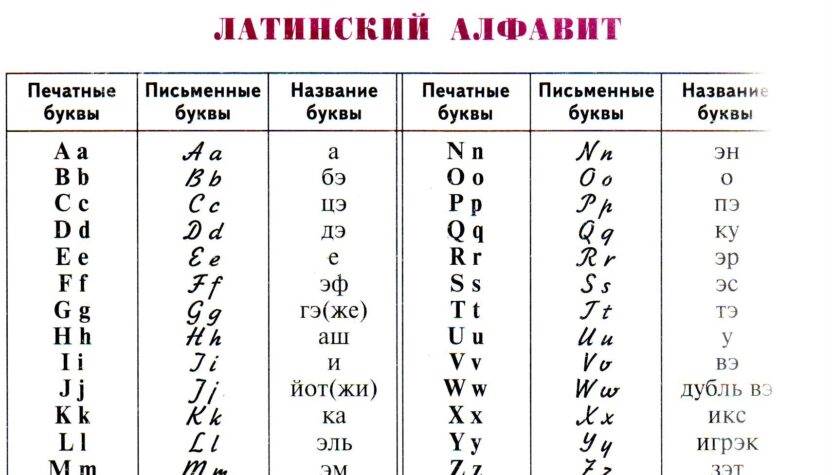 Як виник латинський алфавіт - історія від фінікійців до римлян