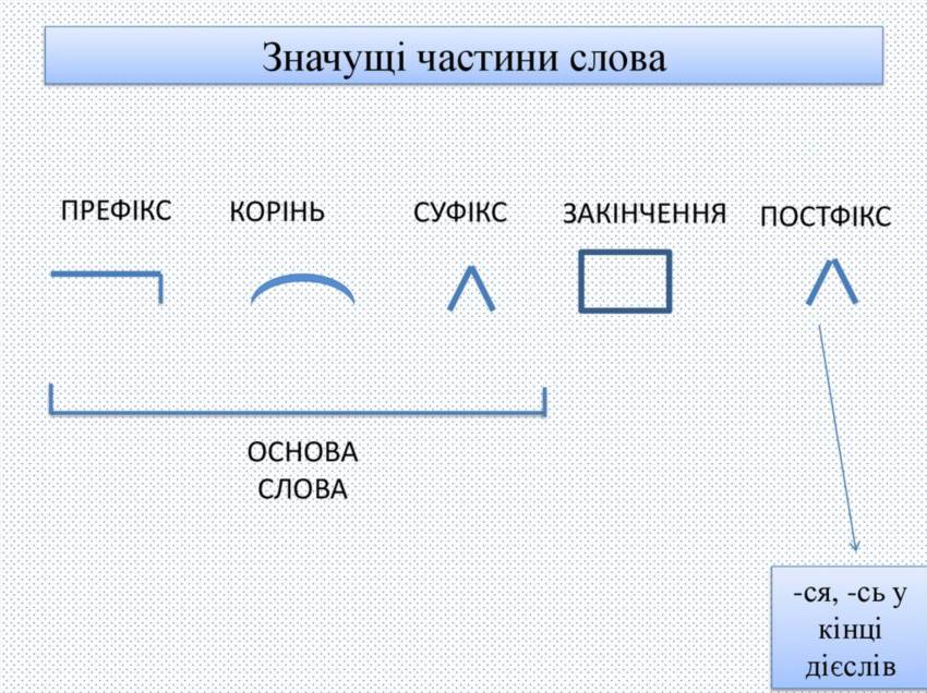 Суфікс як позначається