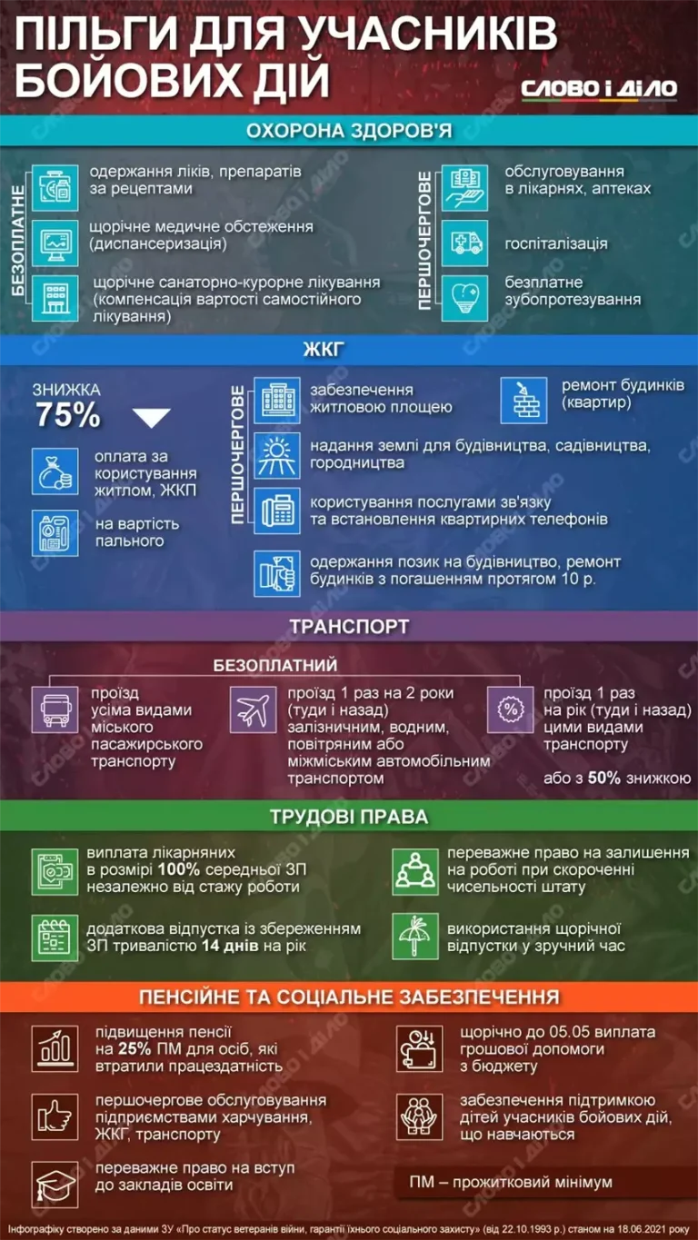 Пільги для УБД та їхніх сімей, що діють з 1 травня