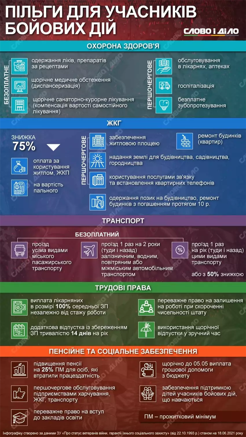 Пільги для УБД та їхніх сімей, що діють з 1 травня